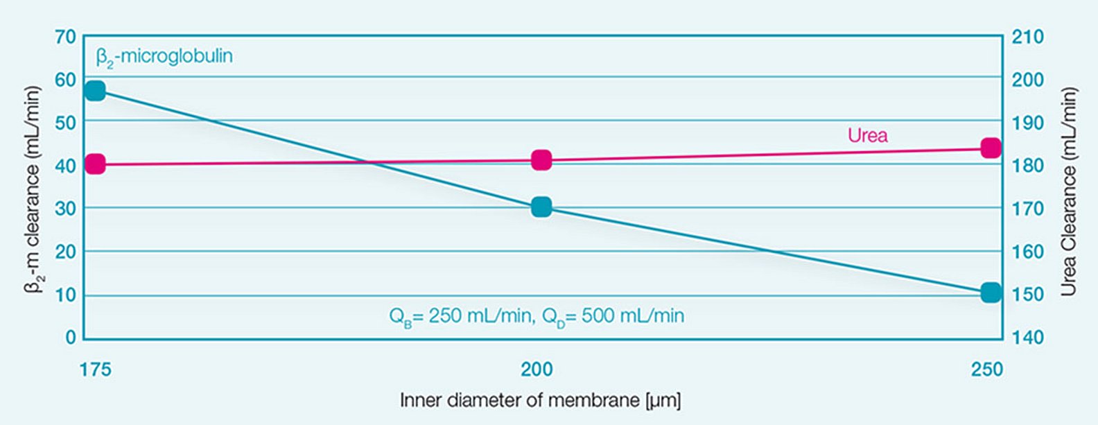Clearance versus inner diameter of fiber
